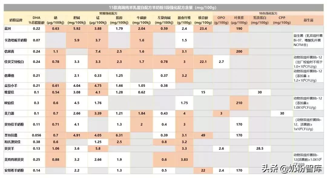 哪款羊奶粉比较好呢佳贝艾特,成人32款羊奶粉全面测评