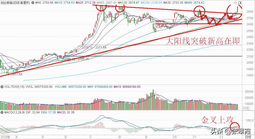 巨丰投资张翠霞：“三驾马车”上涨，有利指数试探高点