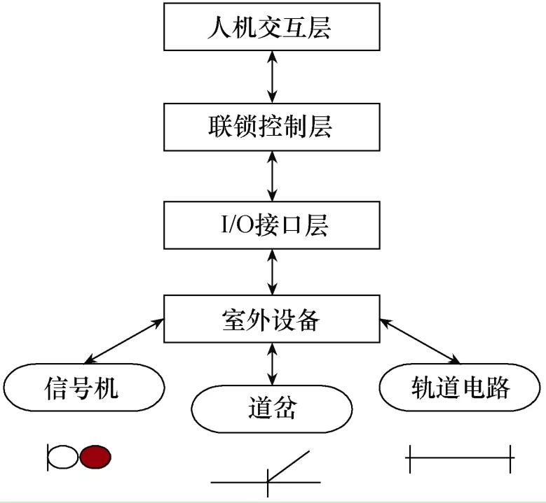 车站计算机联锁系统结构分析,铁路计算机集中联锁的结构和功能