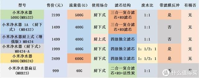 小米净水器500g和600g哪个值得买,双11小米净水器