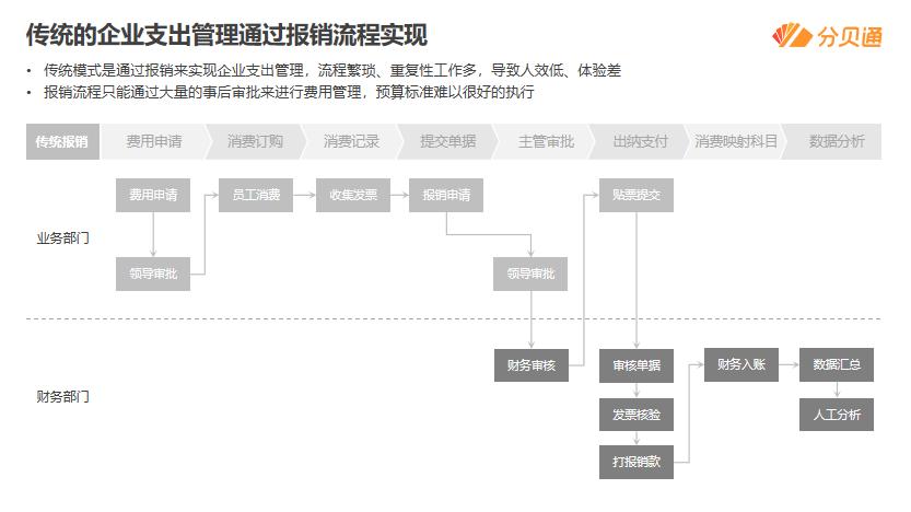 百年德企科世达颠覆传统报销，支出管理实现降本百万