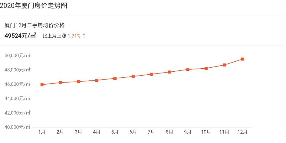 厦门楼市房价表,厦门核心区二手房房价升还是降