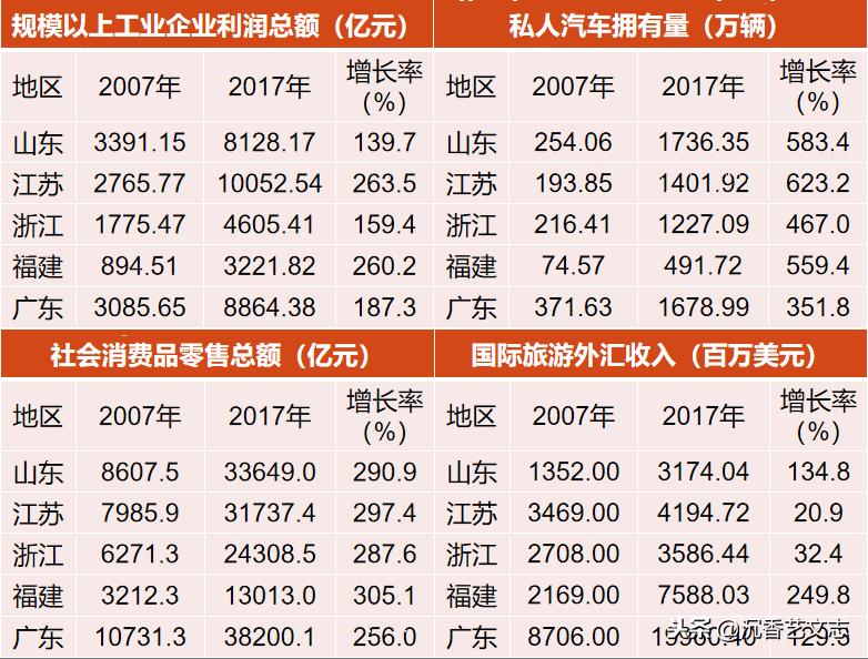 2023年粤苏鲁浙综合实力数据对比,粤苏浙鲁闽民富数据对比