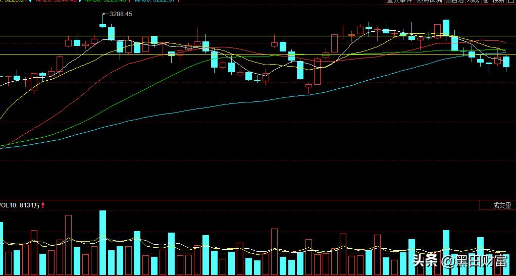 如何判断小阴线是震荡还是出货,缩量下跌中小阴线是洗盘还是出货