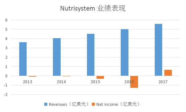 13亿美元买“减肥餐”专注老年健身的TivityHealth补充新业务