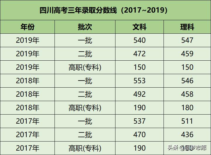 2019年四川艺术类本科录取分数线,四川高考最近三年的录取分数线