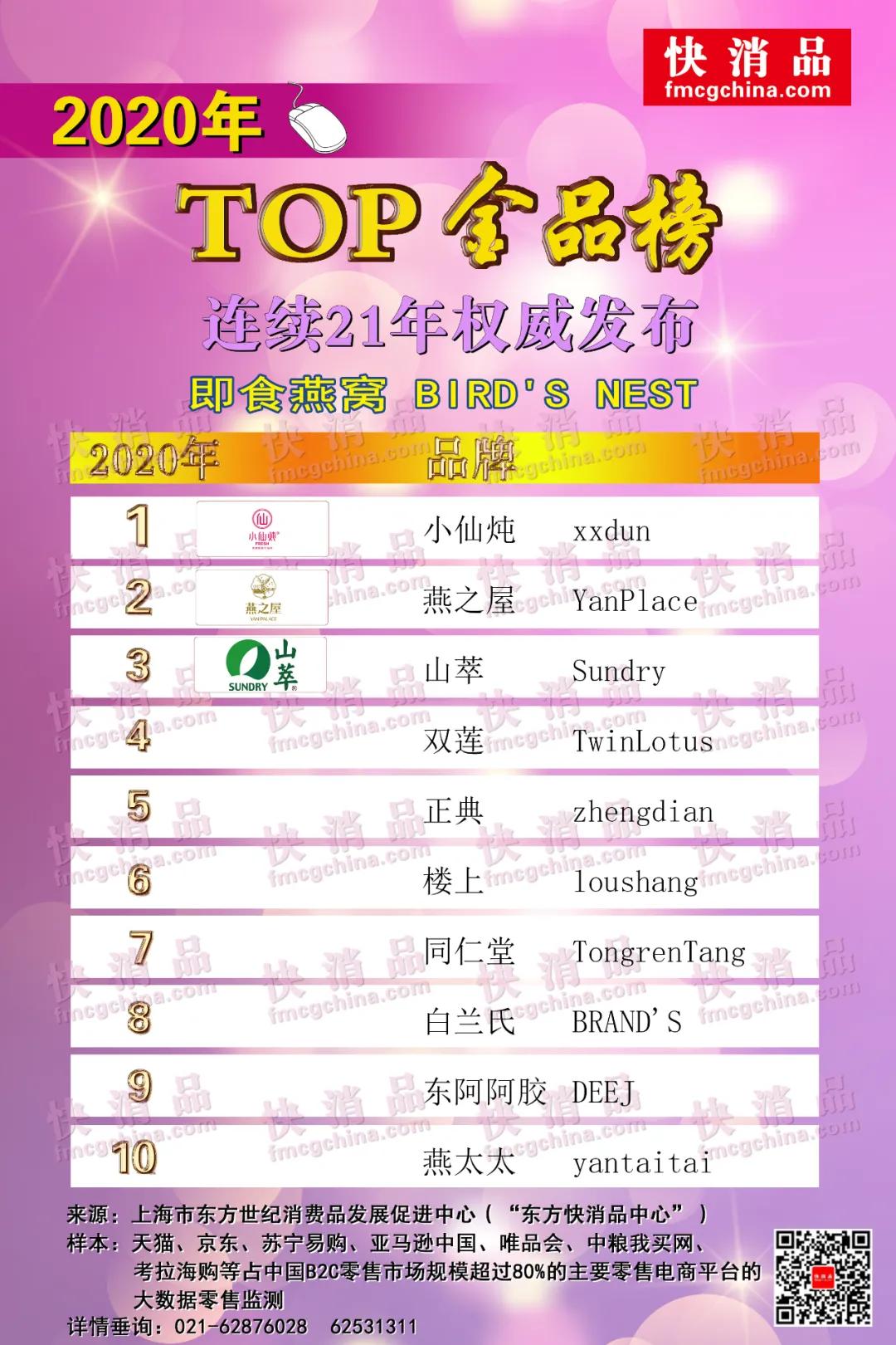 滋补类top榜,2019全国独家药品黄金单品