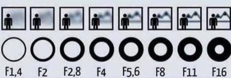 如何选择正确的光圈,光圈的最佳设置方法