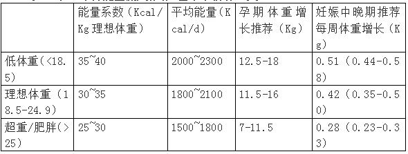 妊娠糖尿病体重下降,妊娠糖尿病的发生概率