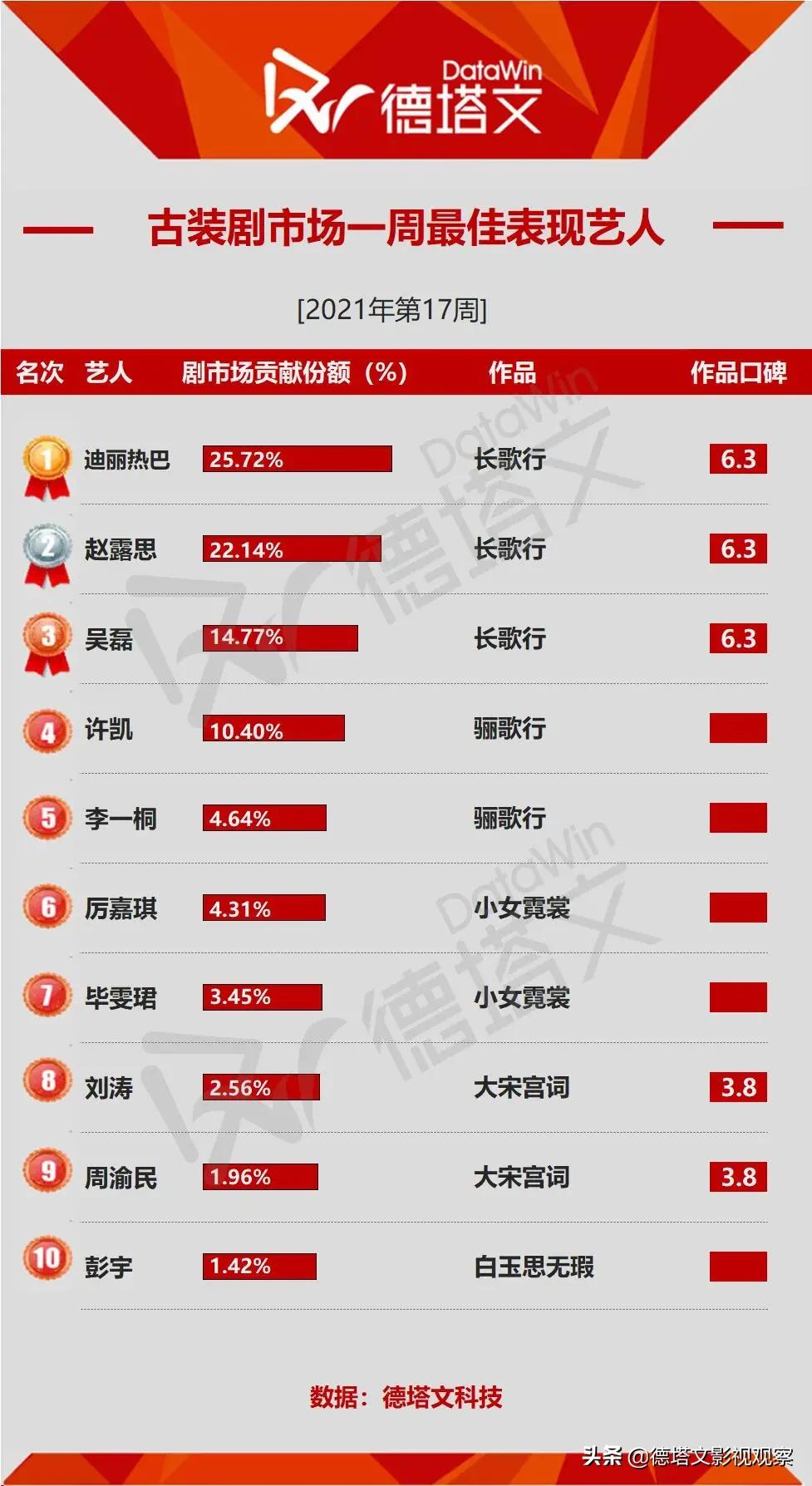 剧周报17|《八零九零》上线，《小舍得》《长歌行》头部地位持续