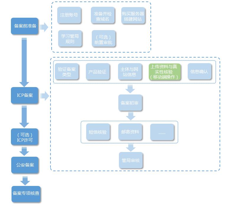 阿里云弹性托管使用方法,阿里云网站建设及托管费用