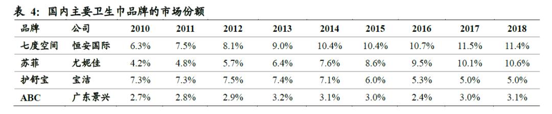 全球卫生巾市场份额,中国卫生巾市场规模