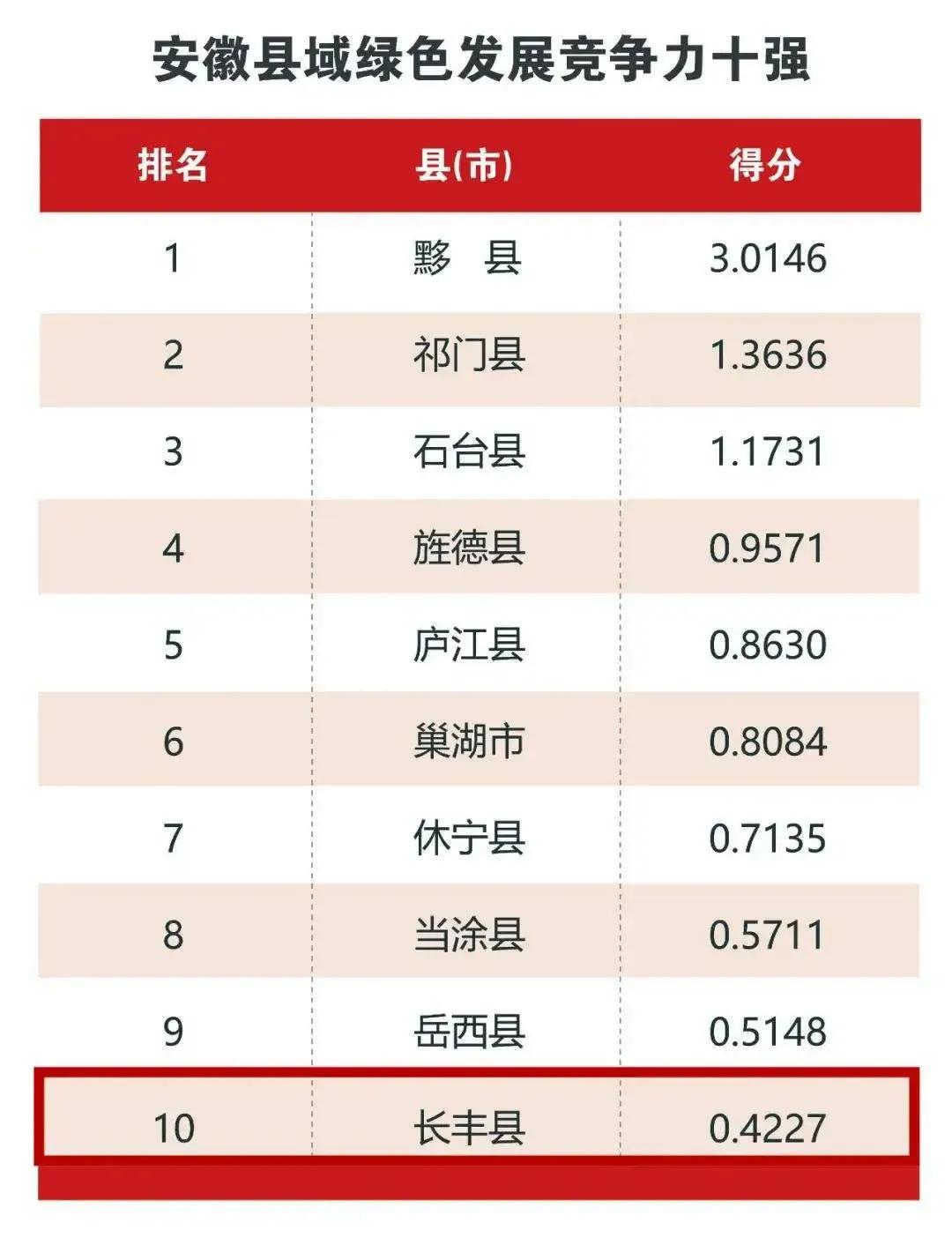 安徽各县竞争力排名,安徽实力排到第几位