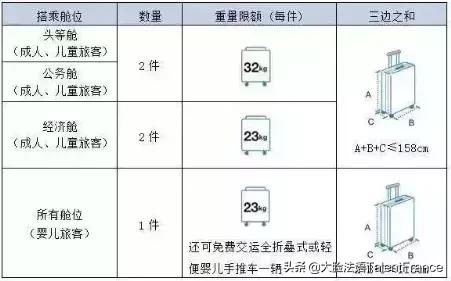 行前必读|各大航空公司行李限额实用录
