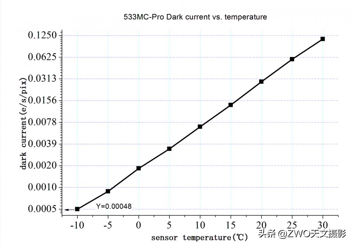 最适合入门的深空摄影相机ASI533MCPro，性价比高到令人咋舌