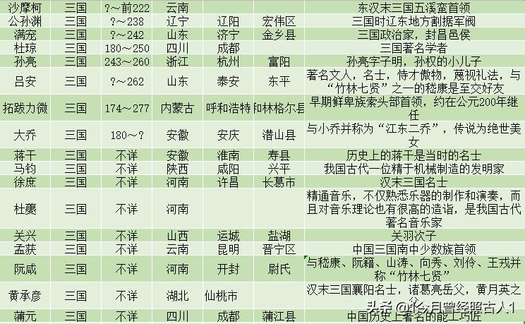 三国人物所有寿命排名一览表,三国著名人物一览表