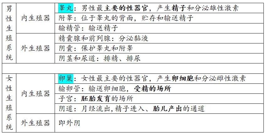七下生物第一章重点,七下生物第1章人的由来