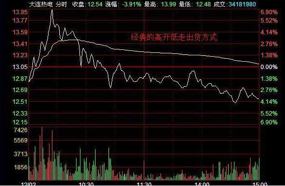 分时图如何判断主力出货,主力是怎么出货的为什么看不出来