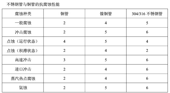白铜管导热系数,碳钢管子的导热系数