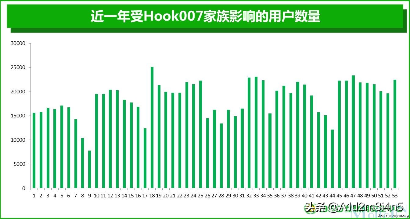 007榛戝缁勭粐,007榛戝鍐涘洟