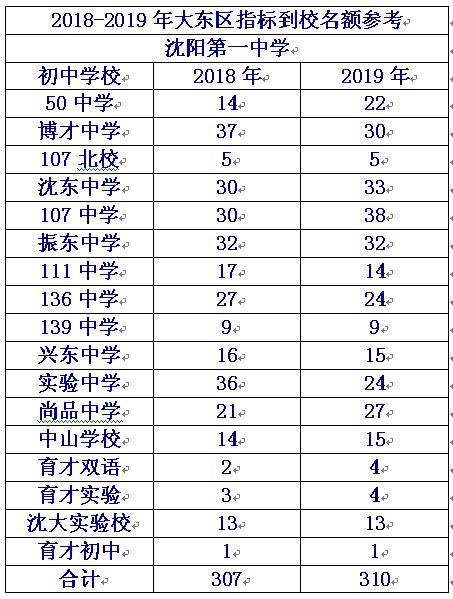 沈阳各个初中三校升学率,沈阳高中升学率排名2020