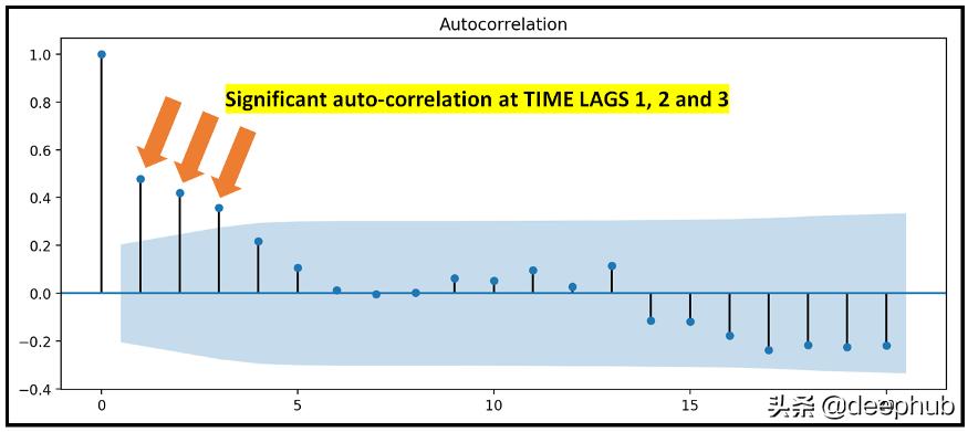 简明数据回归模型,时间序列预测模型与回归模型