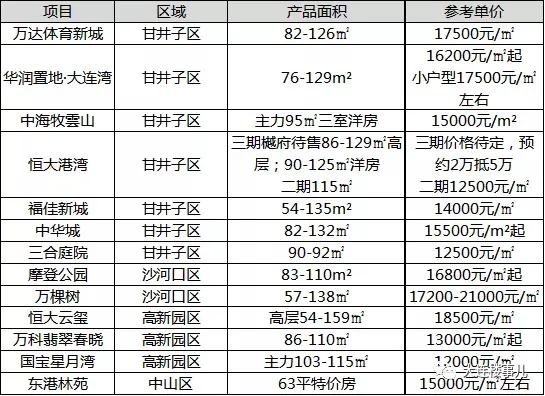 华润大连湾房价走势图,华润大连湾目前房价