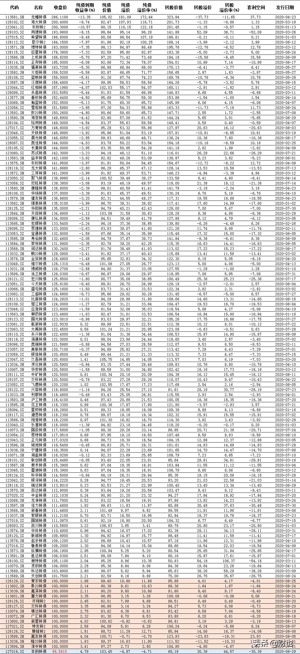 2020年上市可转债的赚钱概率99%+，中签本钢转债该怎么办