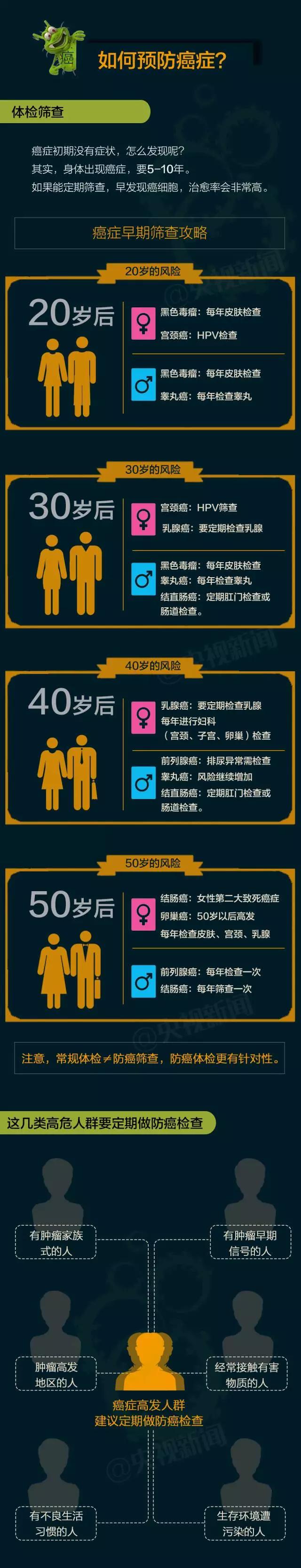 这些癌症早期信号你知道多少,关于癌症你一定要明白这6点