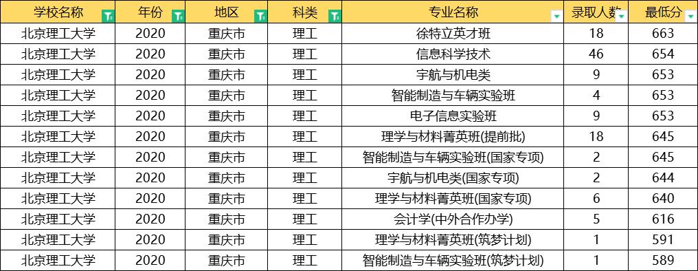 北京理工大学2020年录取分数线,北京理工大学2020提前批分数线
