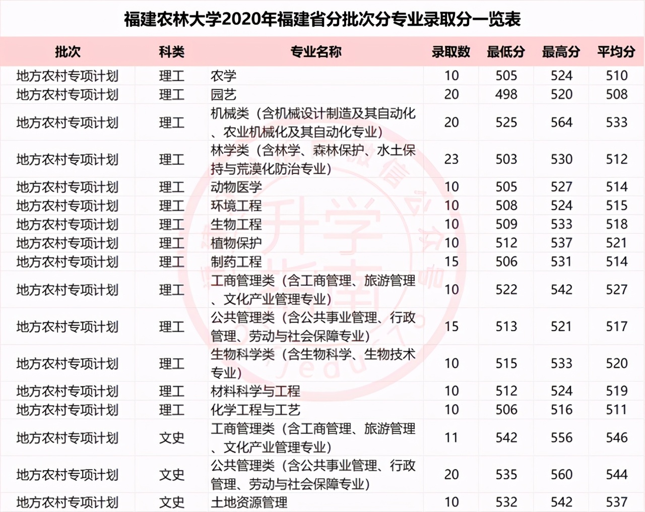 福建省2021农村地方专项录取分,福建农村专项985投档分数线