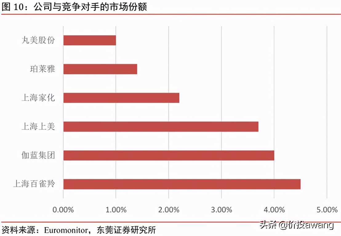 丸美股份现状分析,丸美股份胶原蛋白