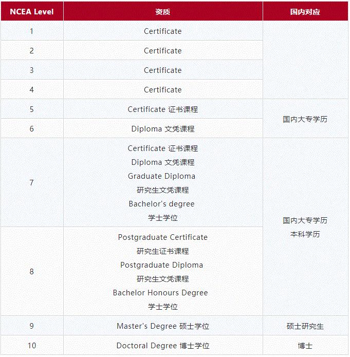 你的学习阶段，可以申请澳新的什么学历？