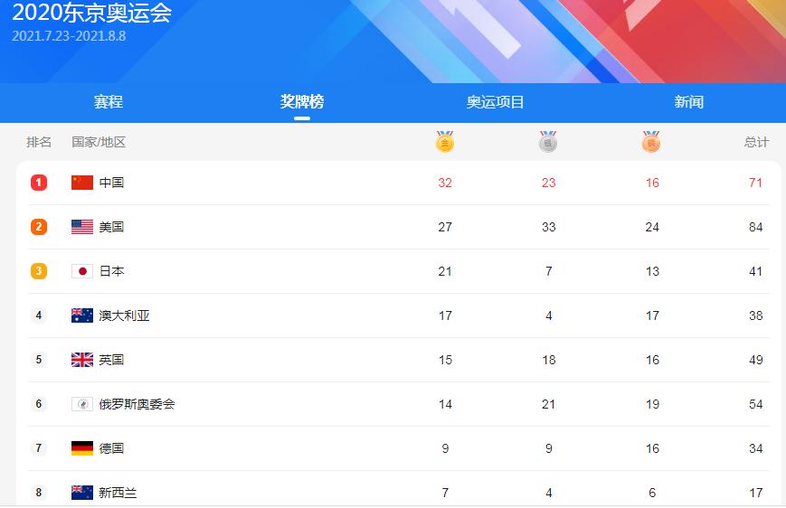 中国获得奥运金牌最多的十个队伍,中国共获得多少奥运金牌