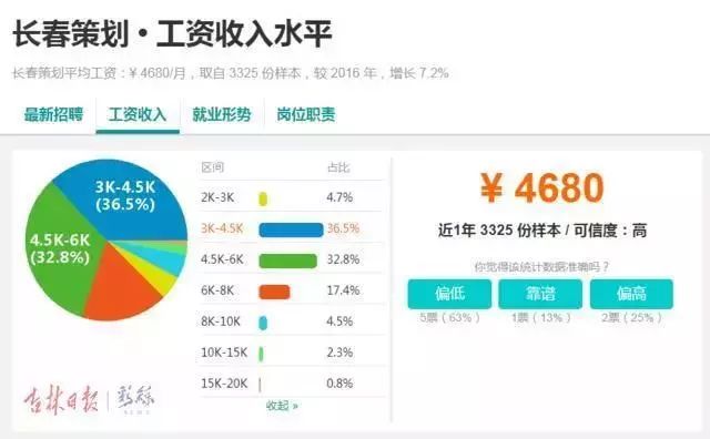 震惊！长春平均薪资6331元，竞争最激烈的行业竟是...