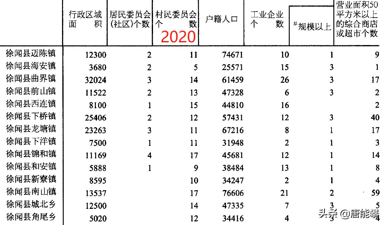 徐闻县对比雷州经济,徐闻vs雷州