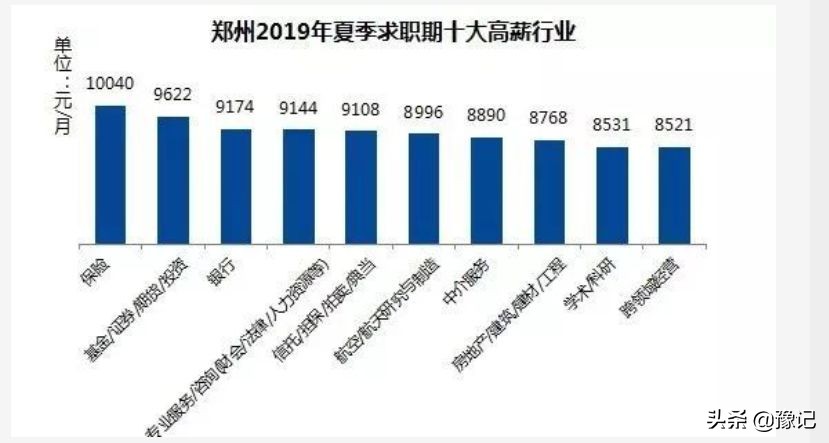 郑州工作工资排行榜,郑州5000的工资低吗