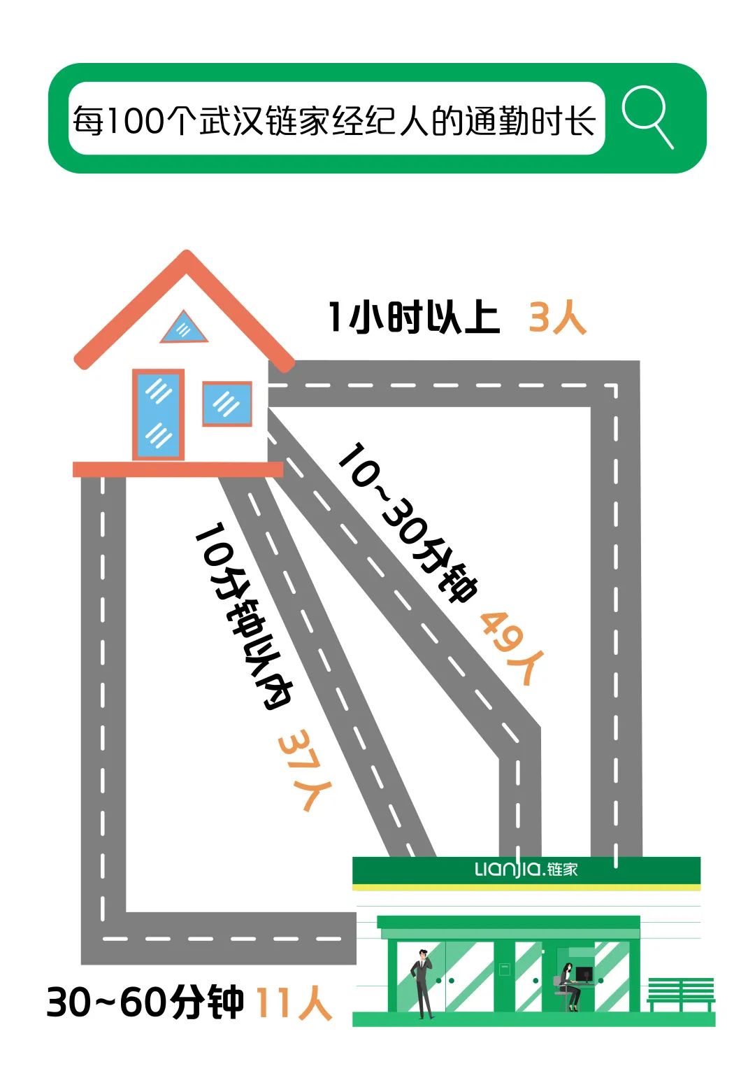 大揭秘大武汉,武汉链家旗下中介