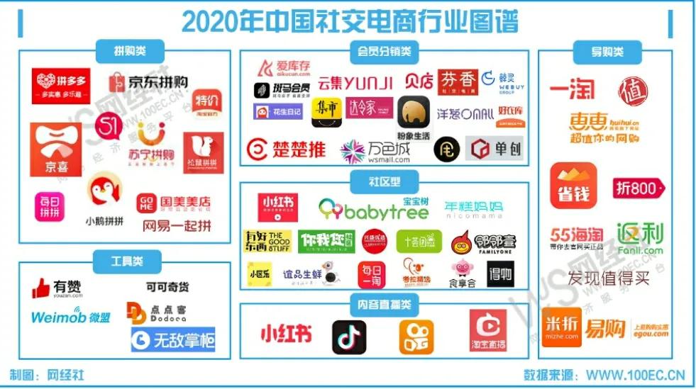 中国电商年度gmv占比,社交电商最新数据