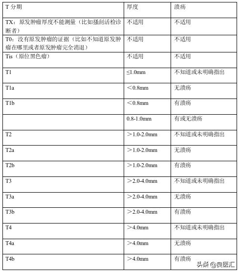 黑色素瘤诊疗规范2018年版,2020年恶性黑色素瘤诊疗指南