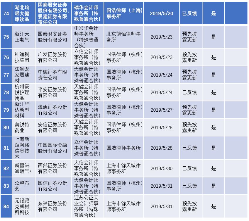 2022年陕西ipo上市排队一览表,最新ipo排队企业名单创业板