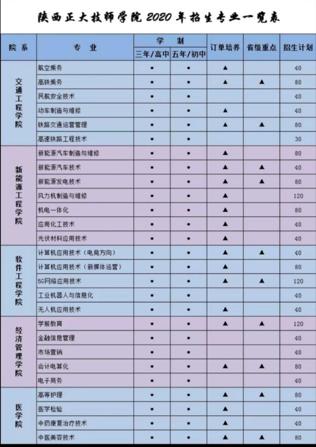 陕西工业职业技术学院招生标准,陕西正大技师学院招生办电话
