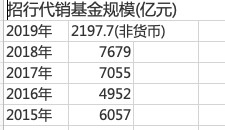 银行代销基金现状,基金代销业务发展情况