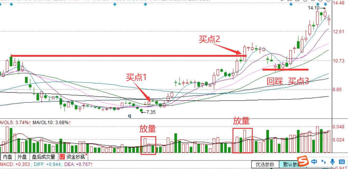 股票大盘转折技巧分析图解,股票圆弧顶以后走势