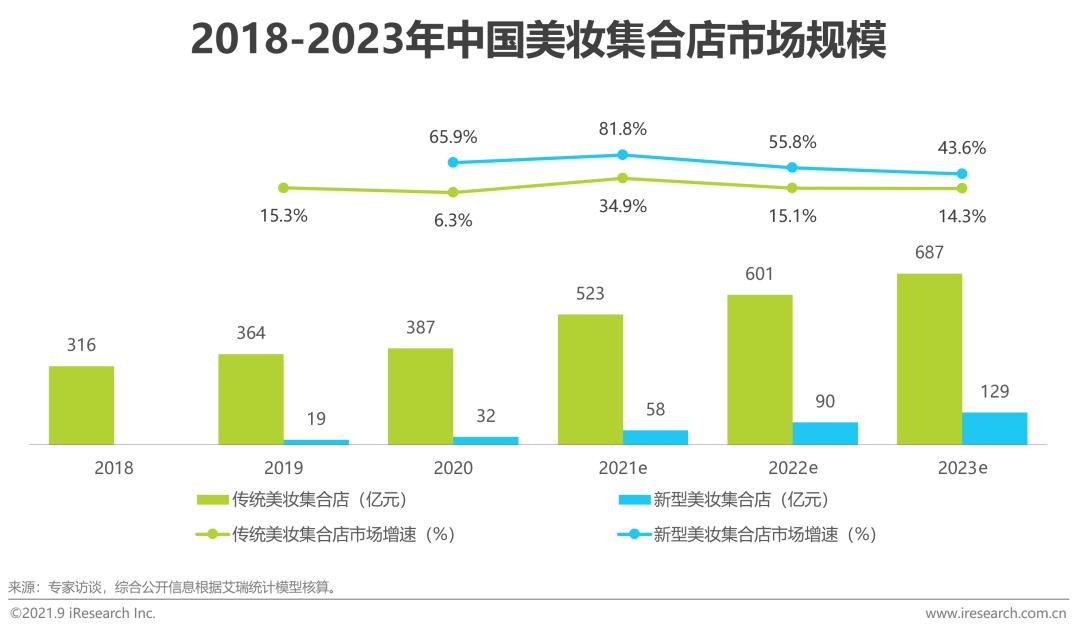 2021年中国美妆集合店行业报告