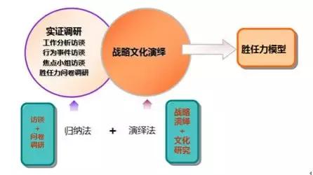 岗位素质模型与岗位胜任力模型,胜任力模型构建的七个步骤