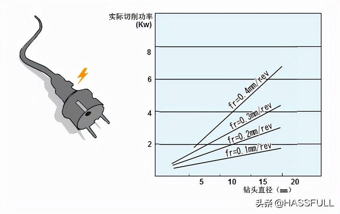 cnc动态铣削切削参数,cnc加工中心深孔钻