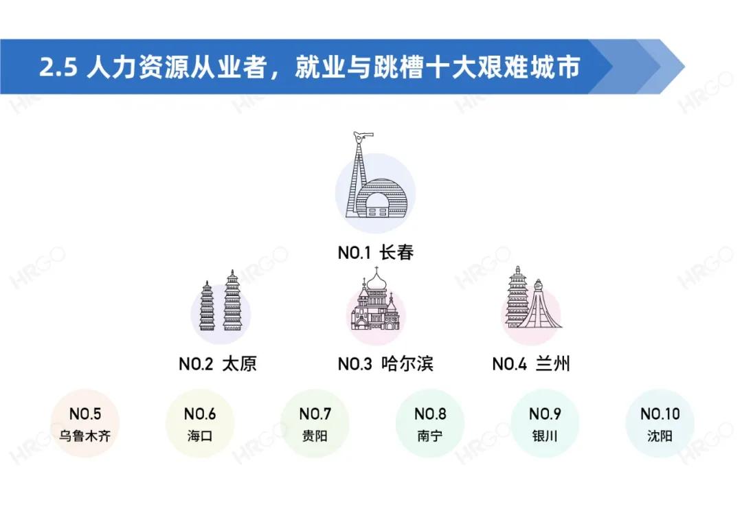 人力资源从业者现状调查,人力资源从业者报告