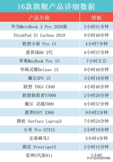 十大公认最好的笔记本排行榜,深度体验三款顶级笔记本