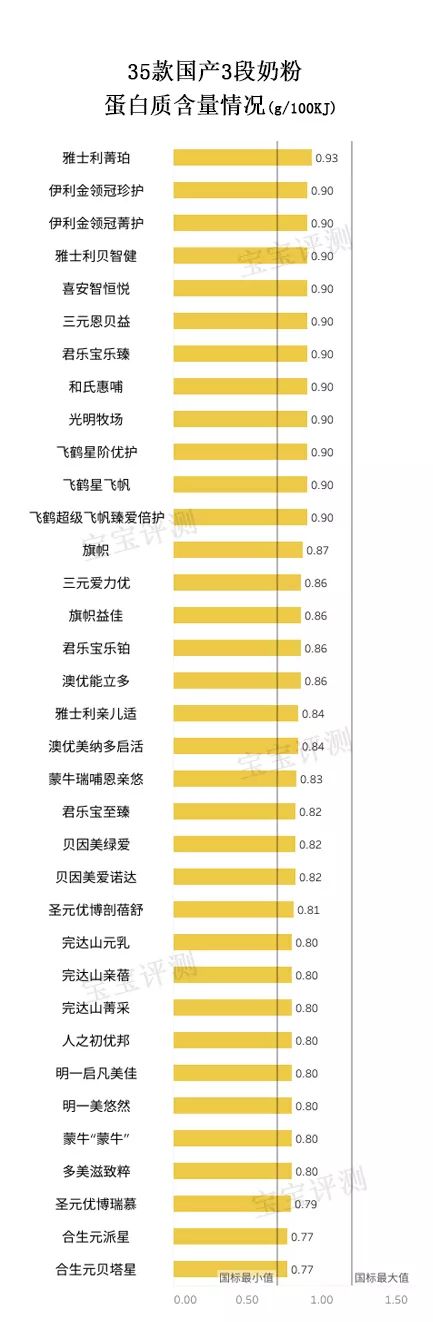 35款奶粉排行,国产奶粉哪一款比较好3段